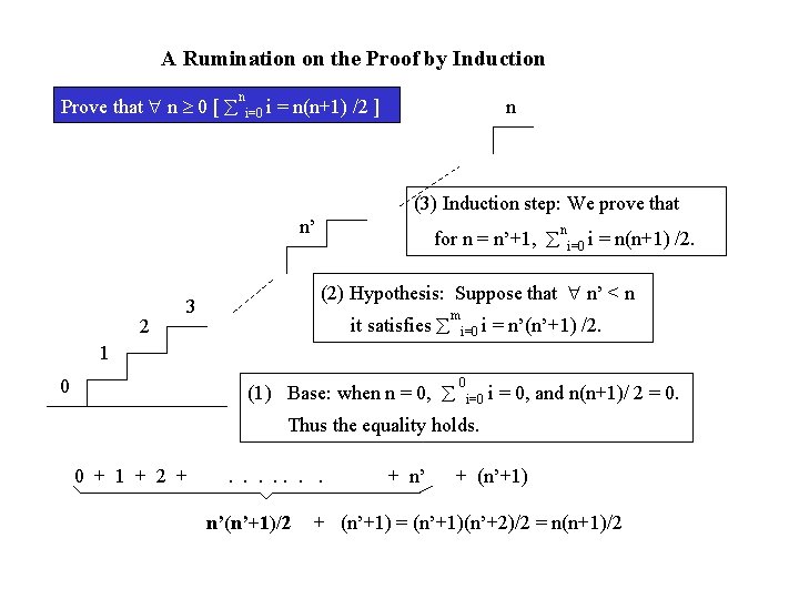 A Rumination on the Proof by Induction Prove that n 0 [ n i=0