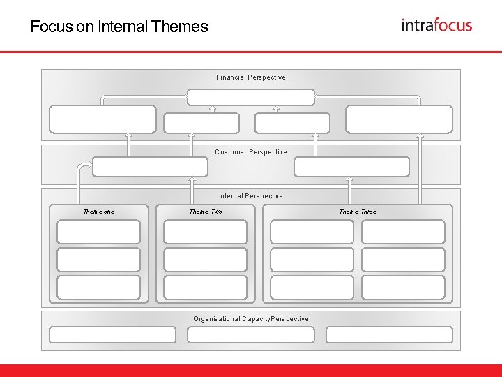 Focus on Internal Themes Financial Perspective Customer Perspective Internal Perspective Theme one Theme Two