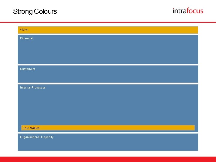 Strong Colours Vision Financial Customers Internal Processes Core Values: Organisational Capacity 