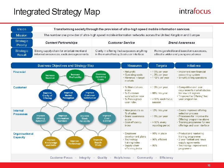 Integrated Strategy Map 16 