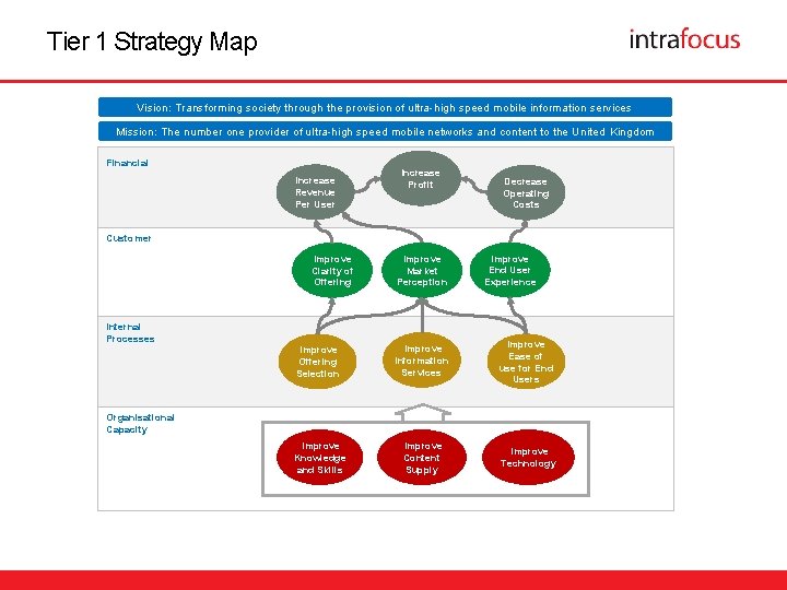 Tier 1 Strategy Map Vision: Transforming society through the provision of ultra-high speed mobile