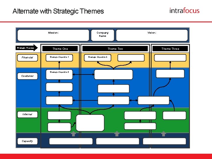 Alternate with Strategic Themes Mission: Strategic Themes Financial Theme One Strategic Objective 1 Strategic