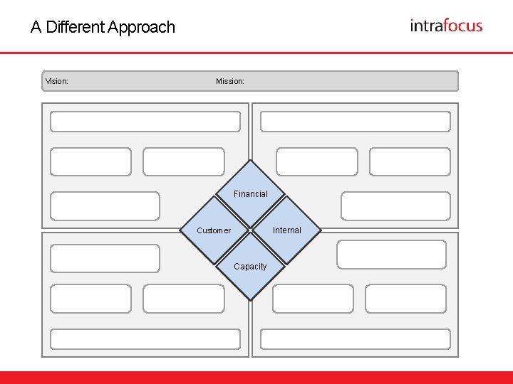 A Different Approach Vision: Mission: Financial Internal Customer Capacity 