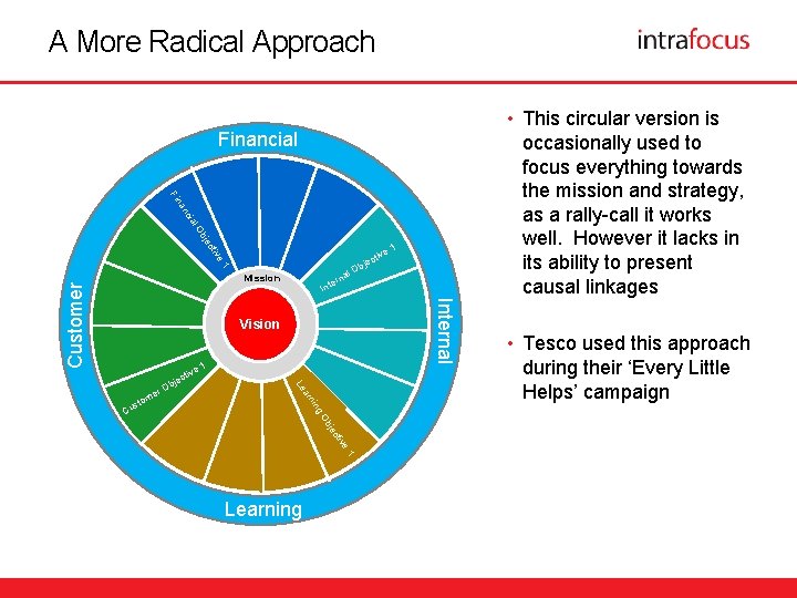 A More Radical Approach • This circular version is Financial l. O cia an