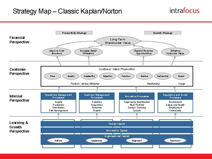 Strategy Map – Classic Kaplan/Norton Productivity Strategy Growth Strategy Financial Perspective Long-Term Shareholder Value