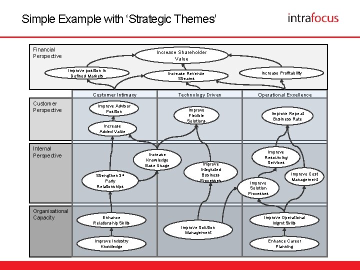 Simple Example with ‘Strategic Themes’ Financial Perspective Increase Shareholder Value Improve position in Defined