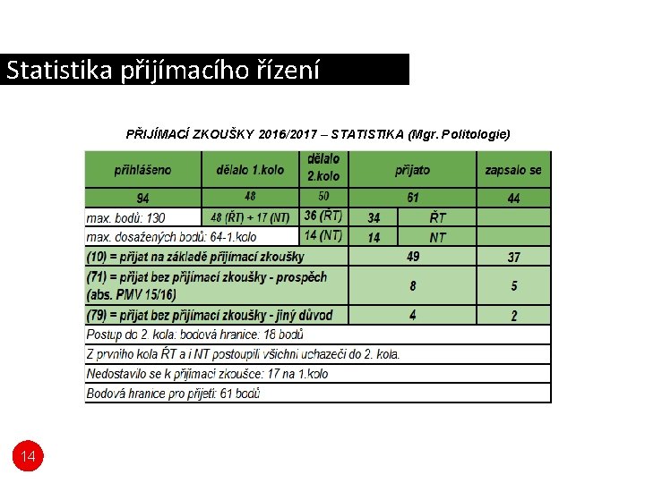 Statistika přijímacího řízení PŘIJÍMACÍ ZKOUŠKY 2016/2017 – STATISTIKA (Mgr. Politologie) 14 Statistika přijímacího řízení PŘIJÍMACÍ ZKOUŠKY 2016/2017 – STATISTIKA (Mgr. Politologie) 14