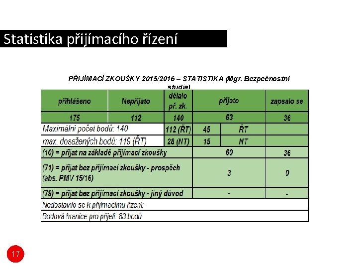 Statistika přijímacího řízení PŘIJÍMACÍ ZKOUŠKY 2015/2016 – STATISTIKA (Mgr. Bezpečnostní studia) 17 Statistika přijímacího řízení PŘIJÍMACÍ ZKOUŠKY 2015/2016 – STATISTIKA (Mgr. Bezpečnostní studia) 17