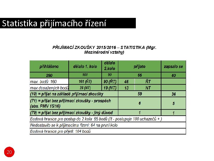 Statistika přijímacího řízení PŘIJÍMACÍ ZKOUŠKY 2015/2016 – STATISTIKA (Mgr. Mezinárodní vztahy) 20 Statistika přijímacího řízení PŘIJÍMACÍ ZKOUŠKY 2015/2016 – STATISTIKA (Mgr. Mezinárodní vztahy) 20