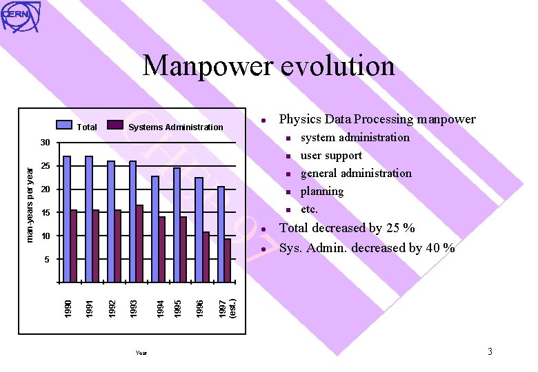 Manpower evolution 25 l 20 15 Physics Data Processing manpower n n n EP