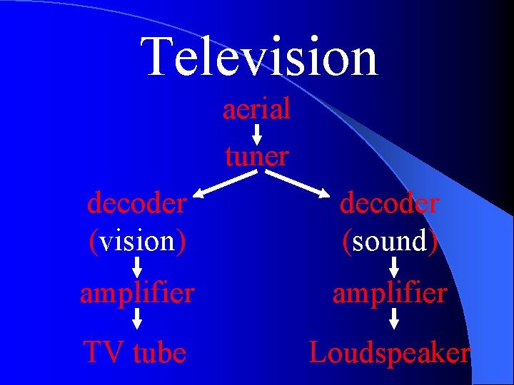 Television aerial tuner decoder (vision) decoder (sound) amplifier TV tube Loudspeaker 