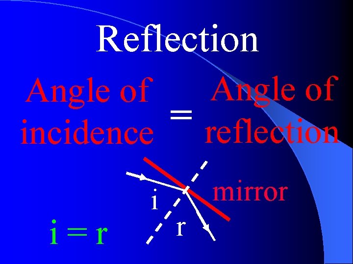 Reflection Angle of = incidence reflection i=r i mirror r 