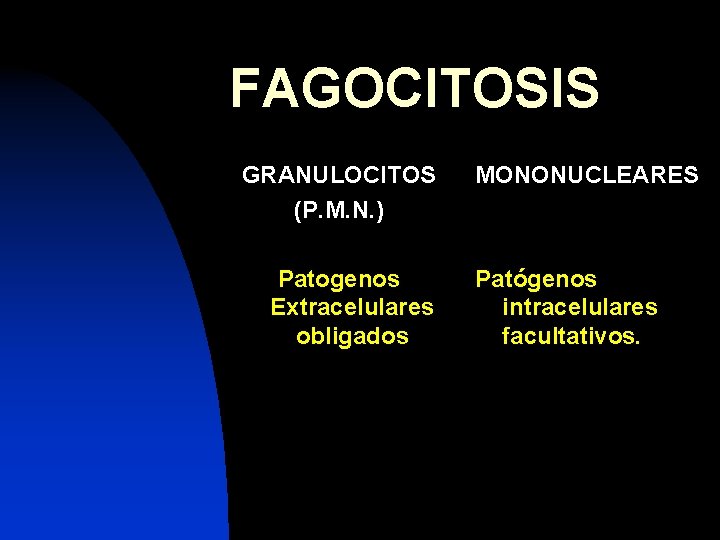 FAGOCITOSIS GRANULOCITOS (P. M. N. ) Patogenos Extracelulares obligados MONONUCLEARES Patógenos intracelulares facultativos. 