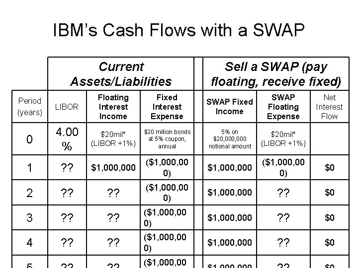IBM’s Cash Flows with a SWAP Current Assets/Liabilities Sell a SWAP (pay floating, receive