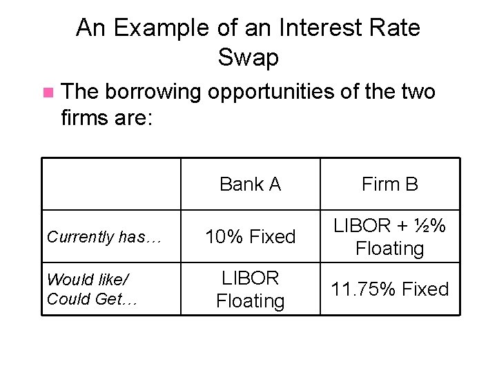 An Example of an Interest Rate Swap n The borrowing opportunities of the two