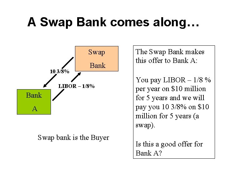 A Swap Bank comes along… Swap 10 3/8% Bank LIBOR – 1/8% Bank A