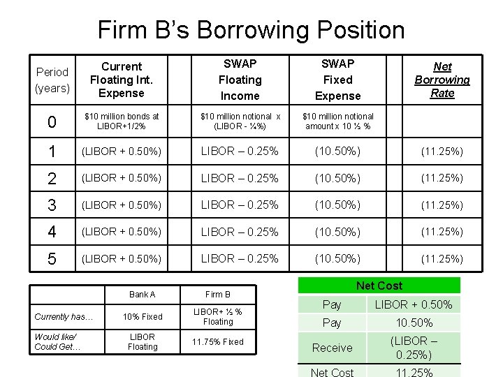 Firm B’s Borrowing Position Period (years) Current Floating Int. Expense SWAP Floating Income SWAP