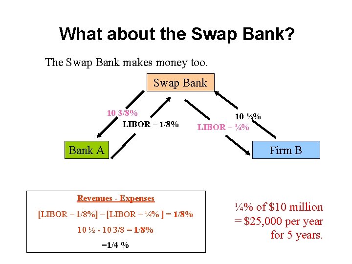 What about the Swap Bank? The Swap Bank makes money too. Swap Bank 10