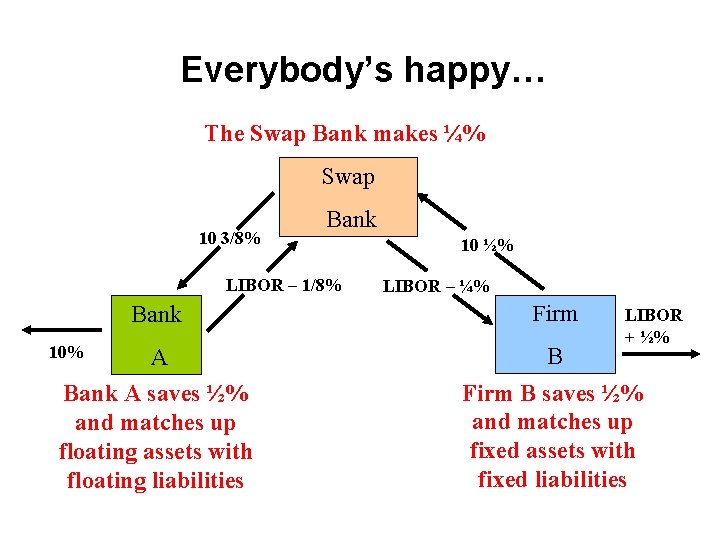 Everybody’s happy… The Swap Bank makes ¼% Swap 10 3/8% Bank LIBOR – 1/8%