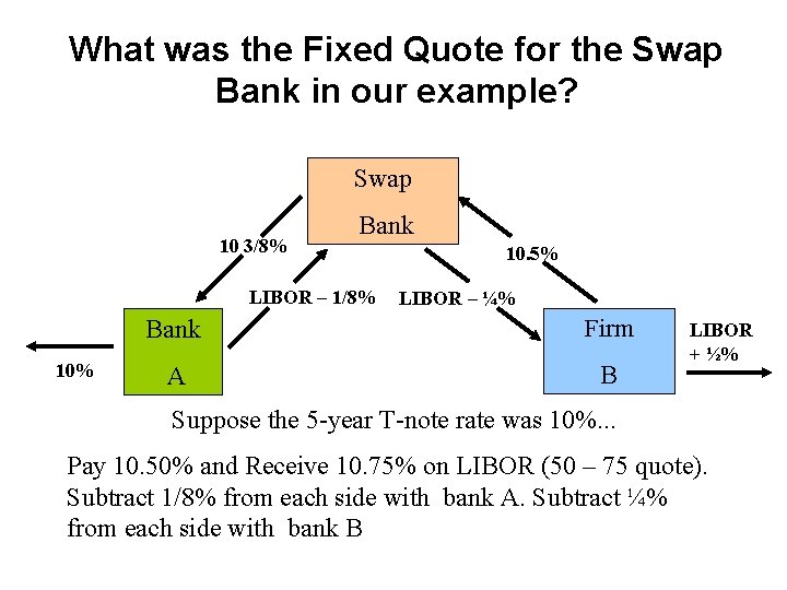 What was the Fixed Quote for the Swap Bank in our example? Swap 10