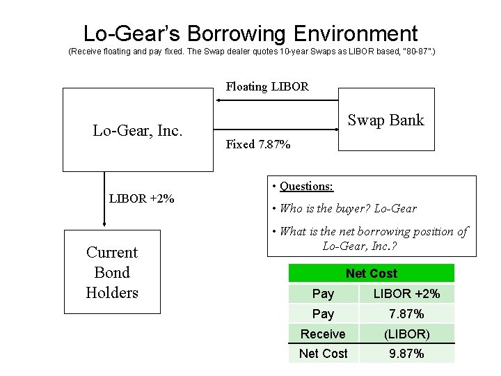 Lo-Gear’s Borrowing Environment (Receive floating and pay fixed. The Swap dealer quotes 10 -year
