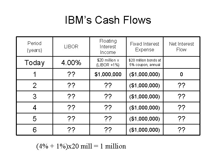 IBM’s Cash Flows LIBOR Floating Interest Income Fixed Interest Expense Today 4. 00% $20