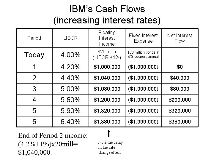 IBM’s Cash Flows (increasing interest rates) LIBOR Floating Interest Income Fixed Interest Expense Today