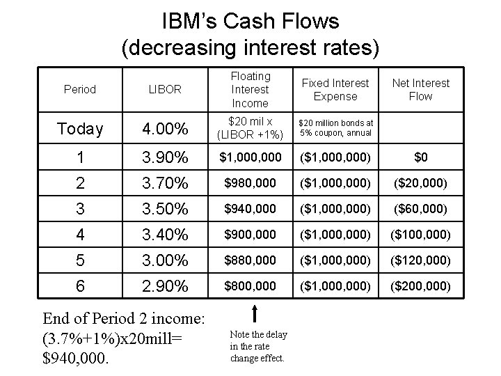 IBM’s Cash Flows (decreasing interest rates) LIBOR Floating Interest Income Fixed Interest Expense Today