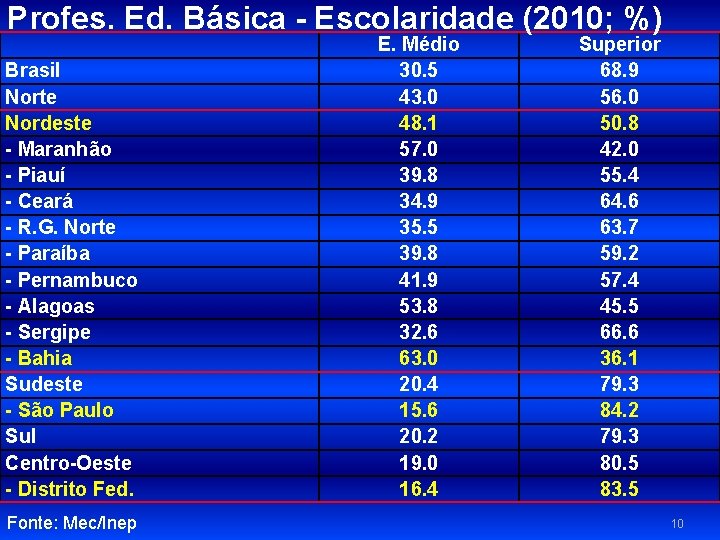Profes. Ed. Básica - Escolaridade (2010; %) Brasil Norte Nordeste - Maranhão - Piauí