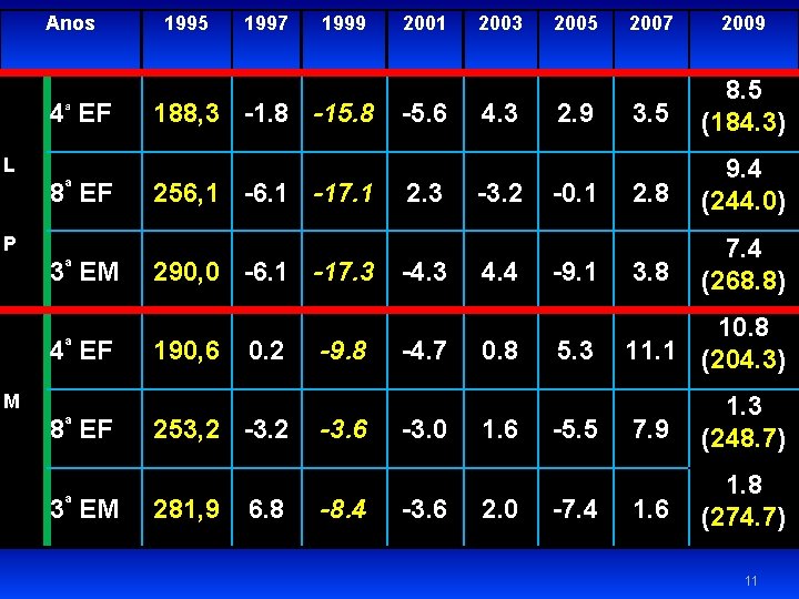 Anos 4ª EF 1995 1997 1999 188, 3 -1. 8 -15. 8 2001 -5.