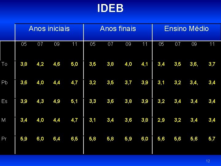 IDEB Anos iniciais Anos finais Ensino Médio 05 07 09 11 To 3, 8