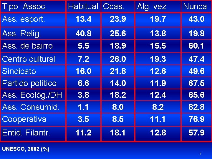 Tipo Assoc. Habitual Ocas. Alg. vez Nunca Ass. esport. 13. 4 23. 9 19.