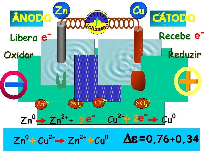  NODO Libera e- Zn Cu Recebe e. Reduzir Oxidar SO 42 - Zn