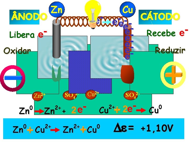  NODO Libera e- Zn Cu CÁTODO e e e- ee- Recebe eee. Reduzir