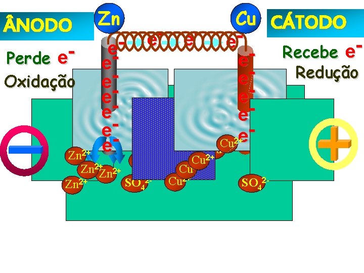  NODO Perde e- Oxidação Zn e-ee ee- e- Zn 2+ 2+ Zn Zn