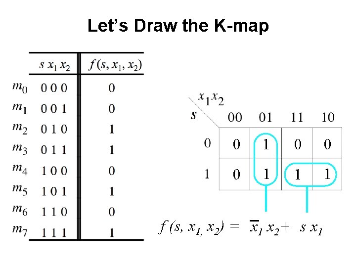 Let’s Draw the K-map 0 1 0 0 0 1 1 1 f (s,