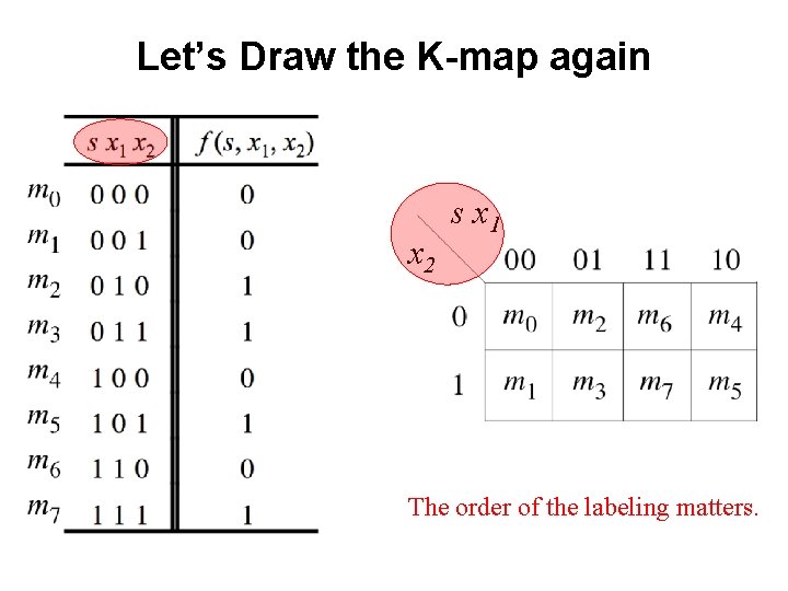 Let’s Draw the K-map again x 2 s x 1 The order of the