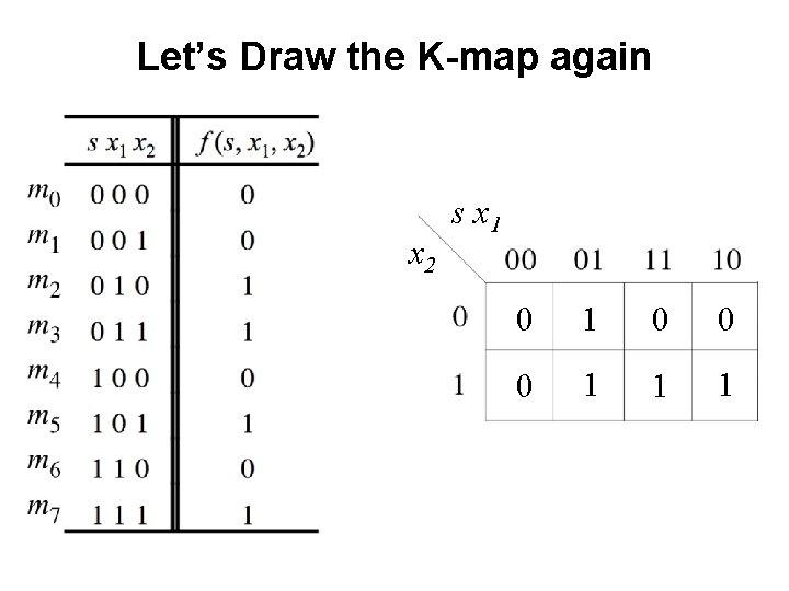 Let’s Draw the K-map again x 2 s x 1 0 0 0 1