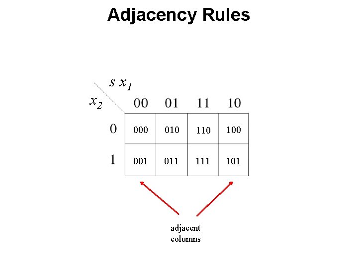 Adjacency Rules x 2 s x 1 000 010 100 001 011 101 adjacent