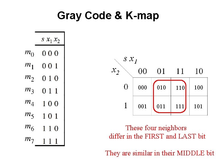 Gray Code & K-map x 2 s x 1 000 010 100 001 011