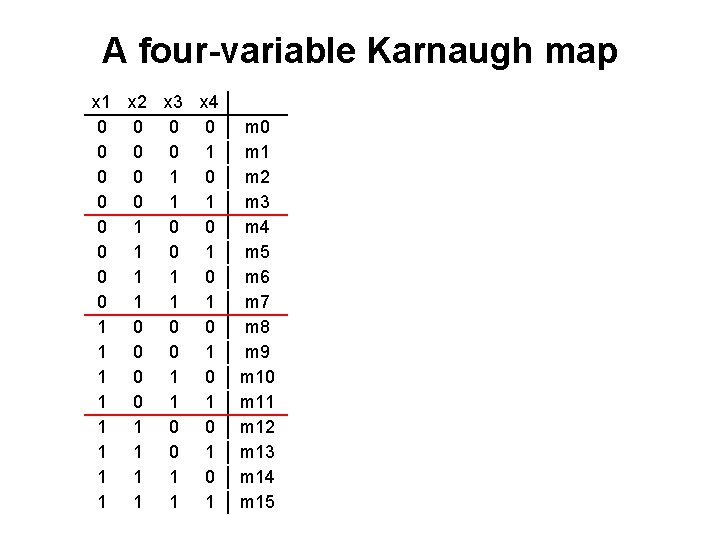 A four-variable Karnaugh map x 1 x 2 x 3 x 4 0 0