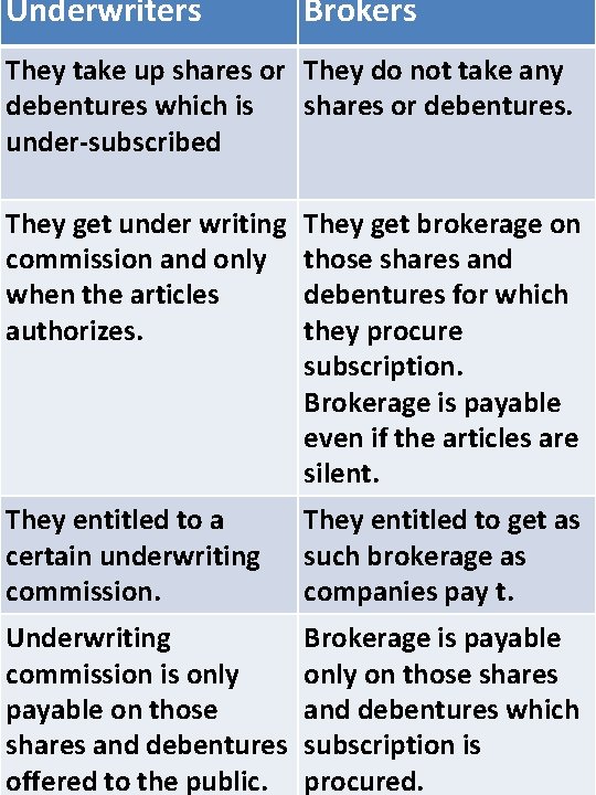 Underwriters Brokers They take up shares or They do not take any debentures which