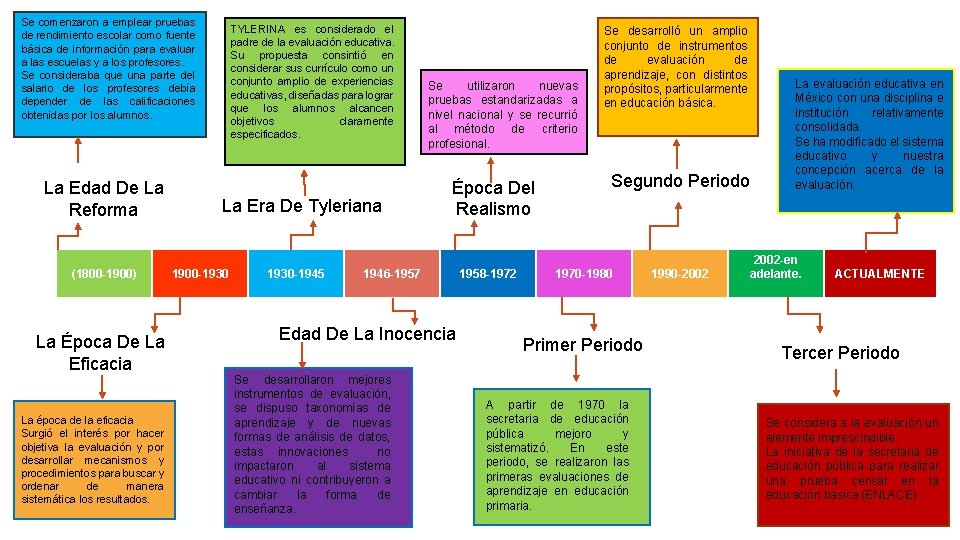 Se comenzaron a emplear pruebas de rendimiento escolar como fuente básica de información para