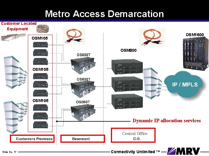 Metro Access Demarcation Customer Located Equipment OSM 1600 OSM 105 OSM 800 OSM 105