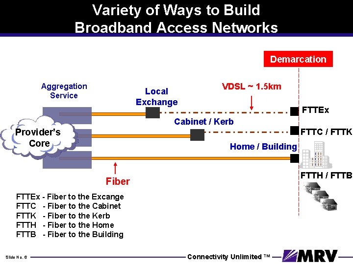 Variety of Ways to Build Broadband Access Networks Demarcation Aggregation Service Local Exchange VDSL