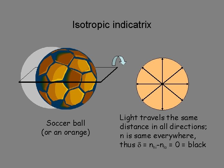 Isotropic indicatrix Soccer ball (or an orange) Light travels the same distance in all