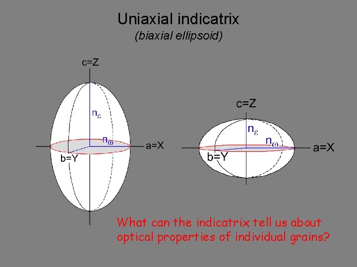 Uniaxial indicatrix (biaxial ellipsoid) What can the indicatrix tell us about optical properties of