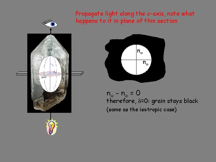 Propagate light along the c-axis, note what happens to it in plane of thin