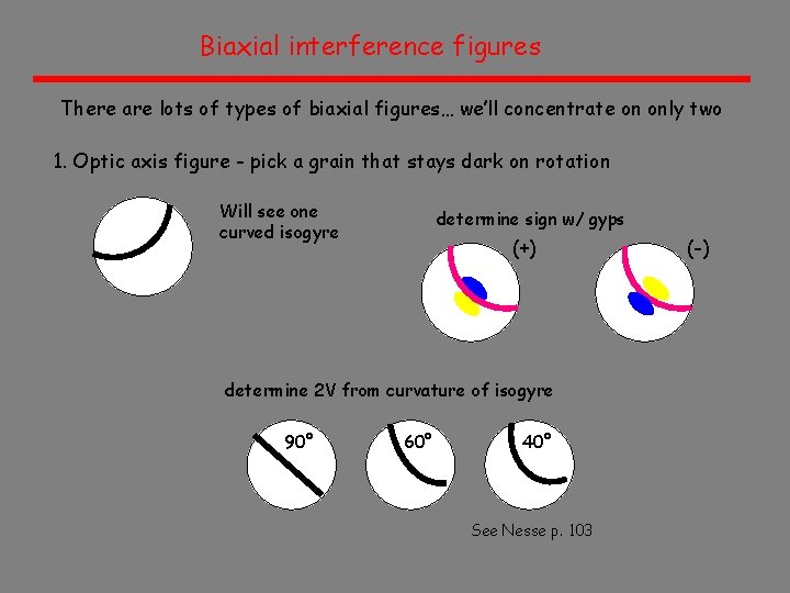 Biaxial interference figures There are lots of types of biaxial figures… we’ll concentrate on