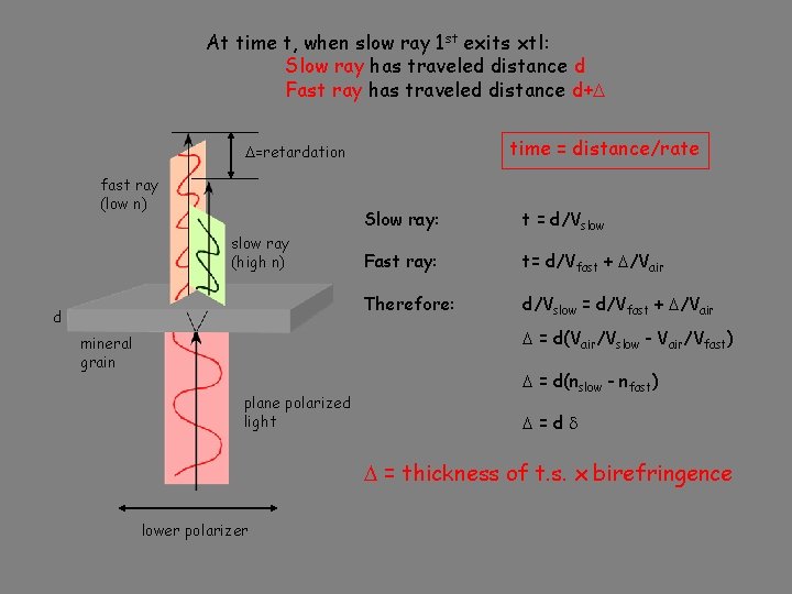 At time t, when slow ray 1 st exits xtl: Slow ray has traveled